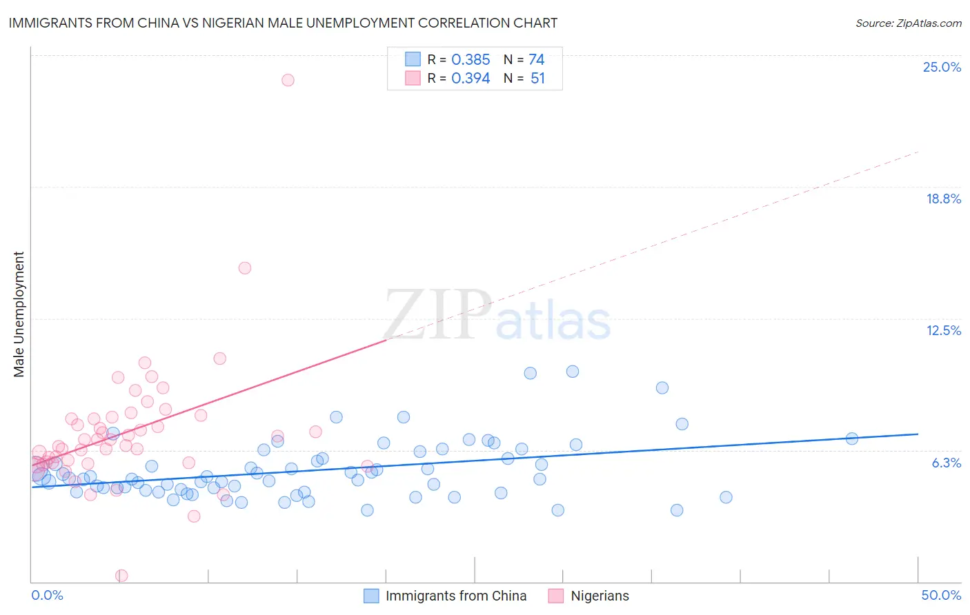 Immigrants from China vs Nigerian Male Unemployment