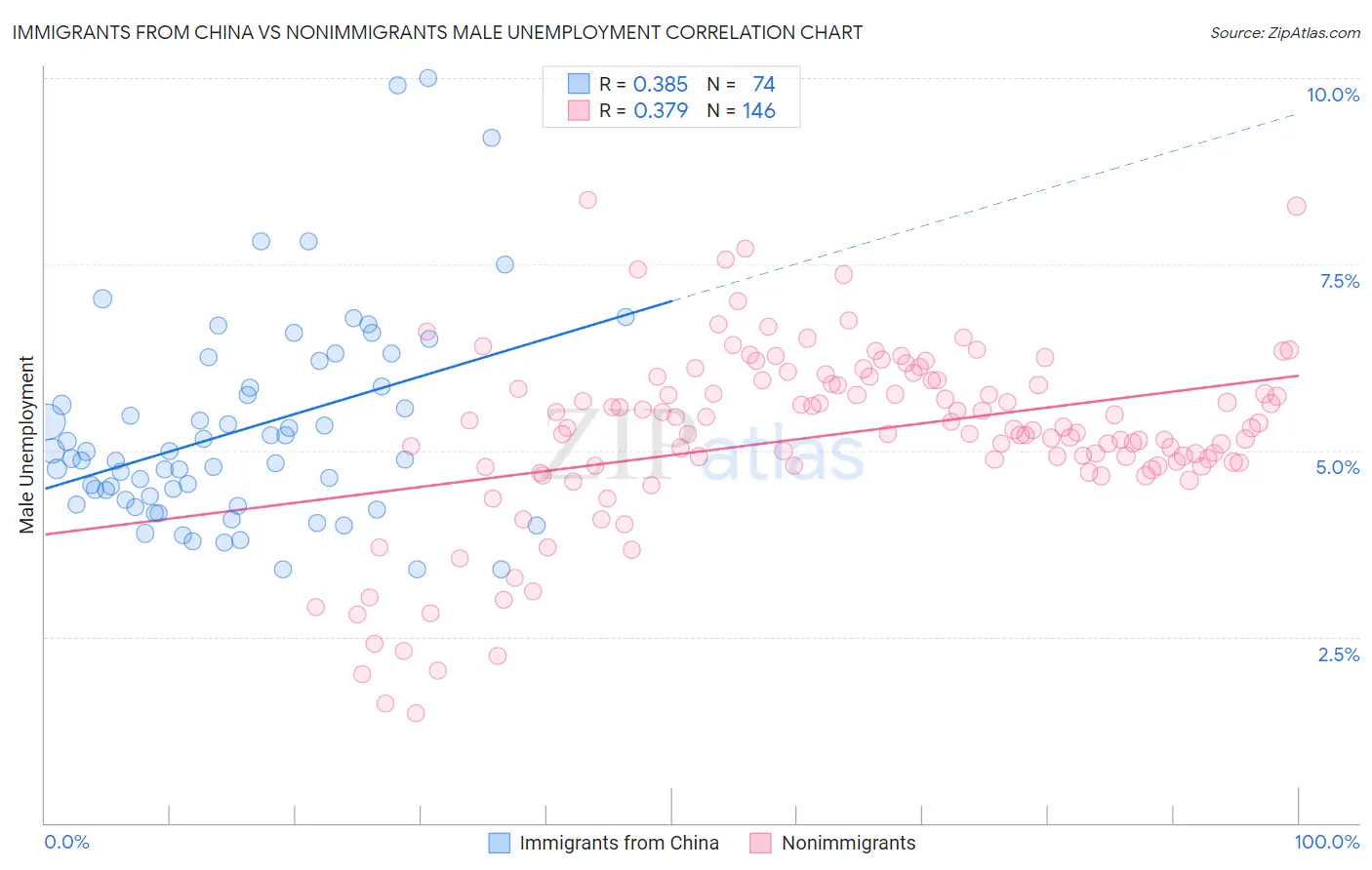 Immigrants from China vs Nonimmigrants Male Unemployment