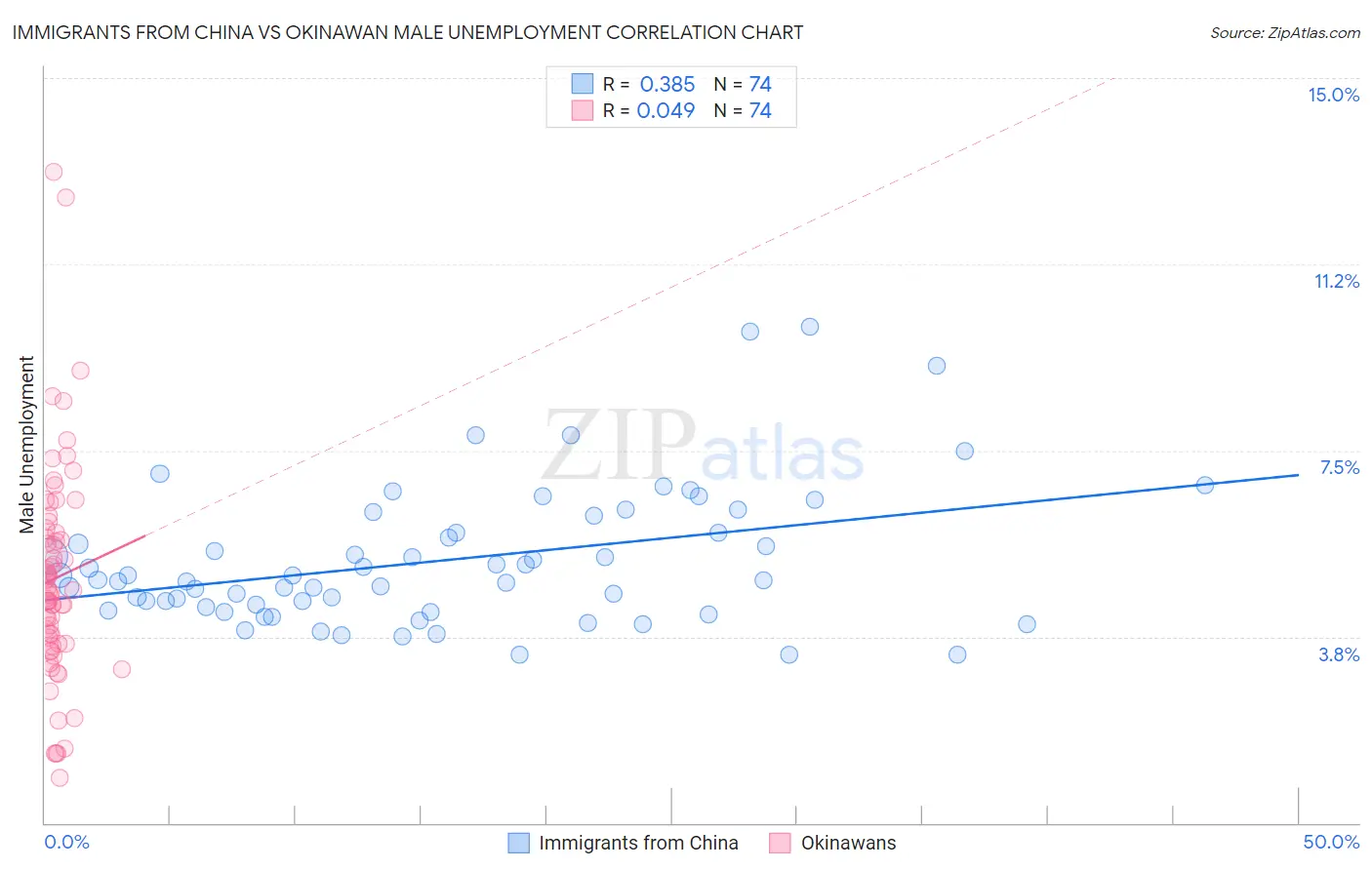 Immigrants from China vs Okinawan Male Unemployment