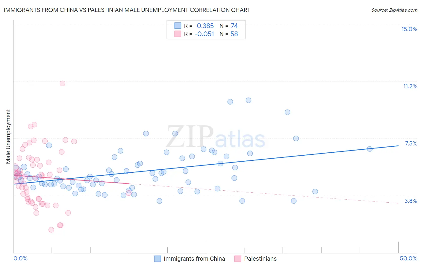Immigrants from China vs Palestinian Male Unemployment
