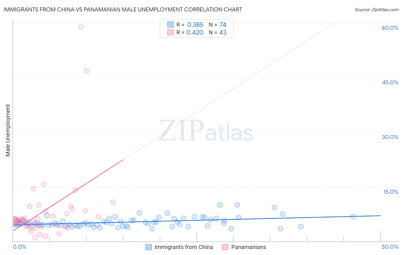 Immigrants from China vs Panamanian Male Unemployment