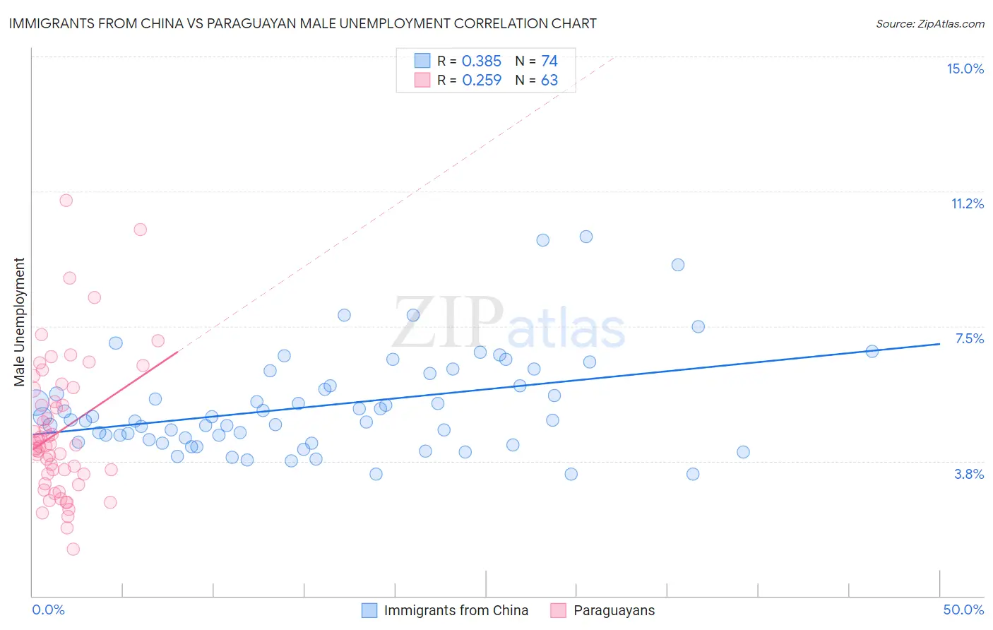 Immigrants from China vs Paraguayan Male Unemployment