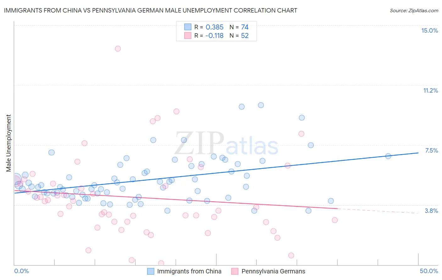 Immigrants from China vs Pennsylvania German Male Unemployment