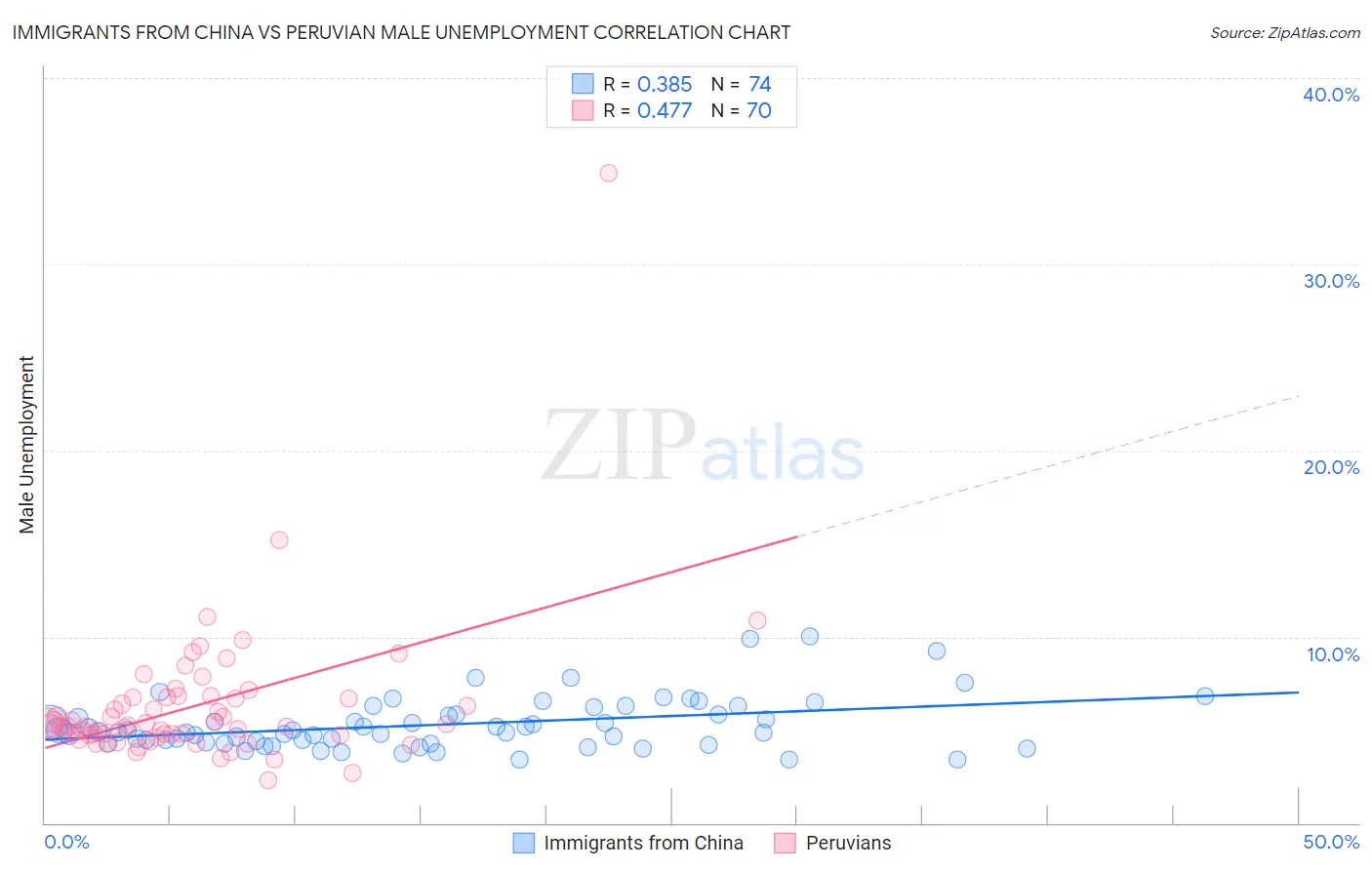 Immigrants from China vs Peruvian Male Unemployment
