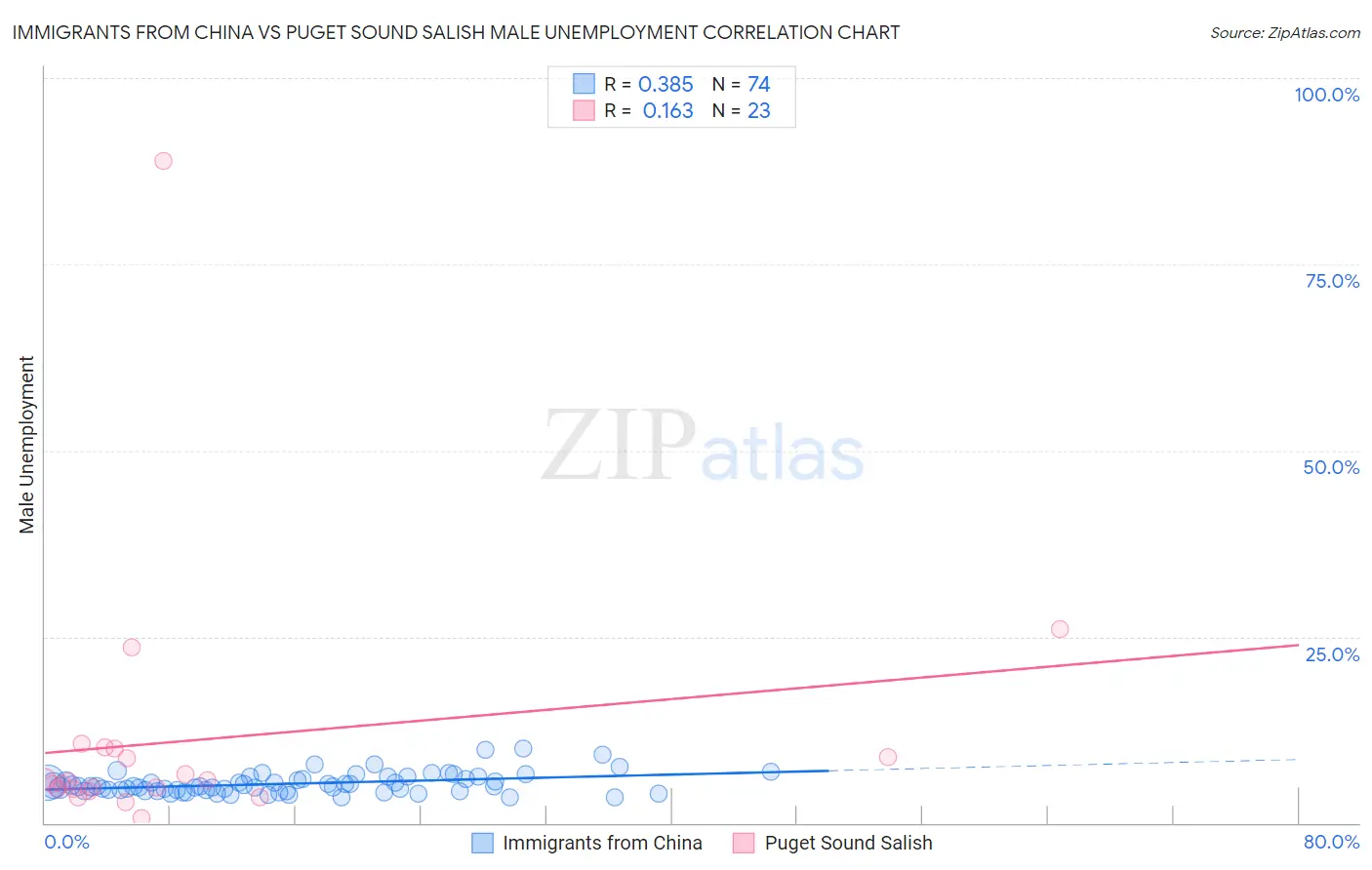 Immigrants from China vs Puget Sound Salish Male Unemployment