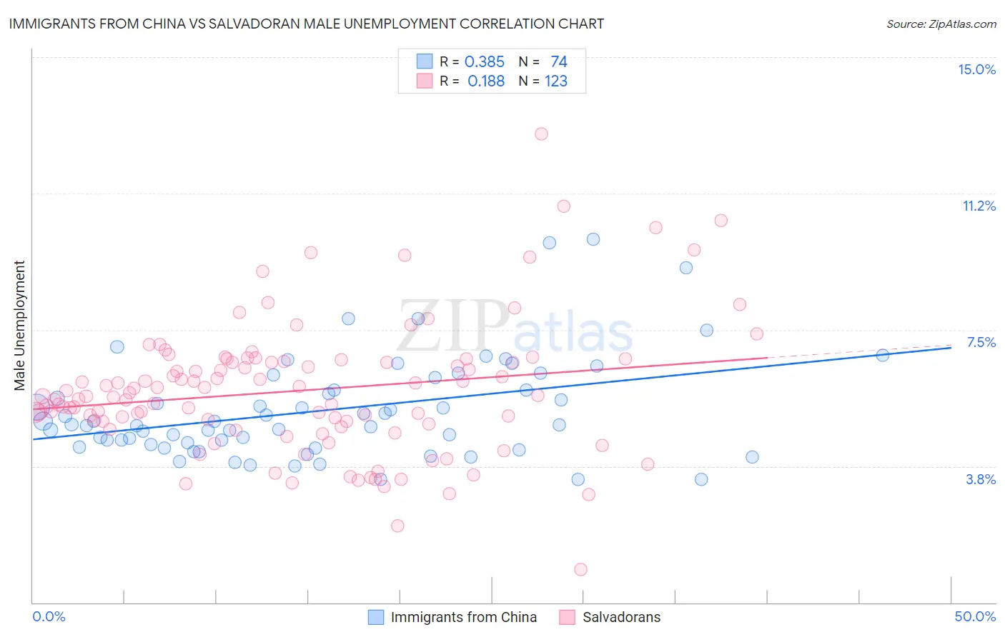 Immigrants from China vs Salvadoran Male Unemployment