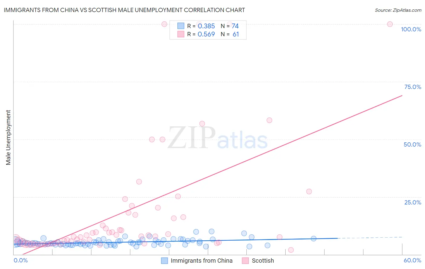 Immigrants from China vs Scottish Male Unemployment