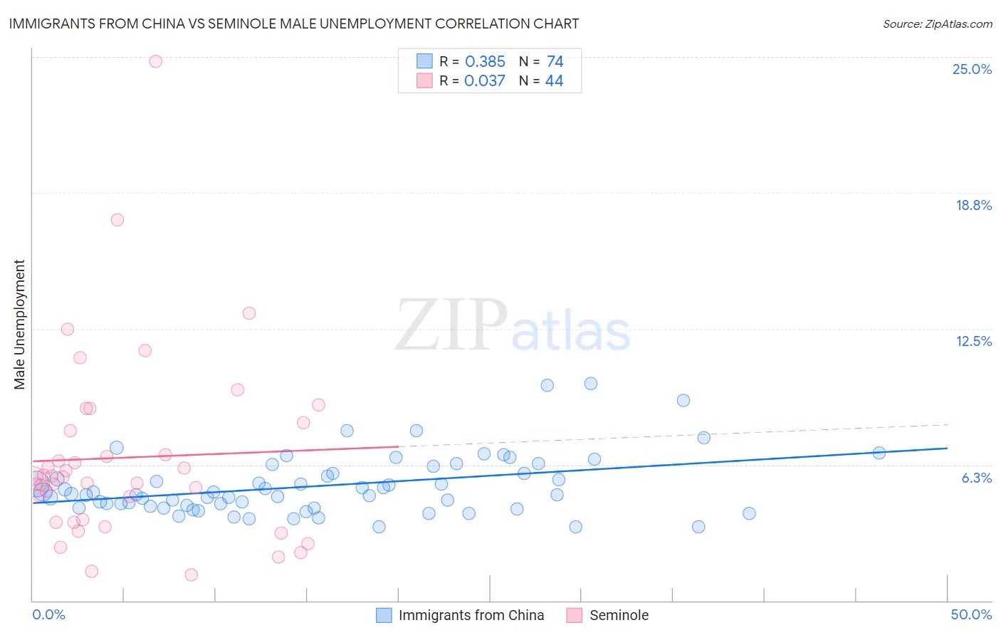 Immigrants from China vs Seminole Male Unemployment