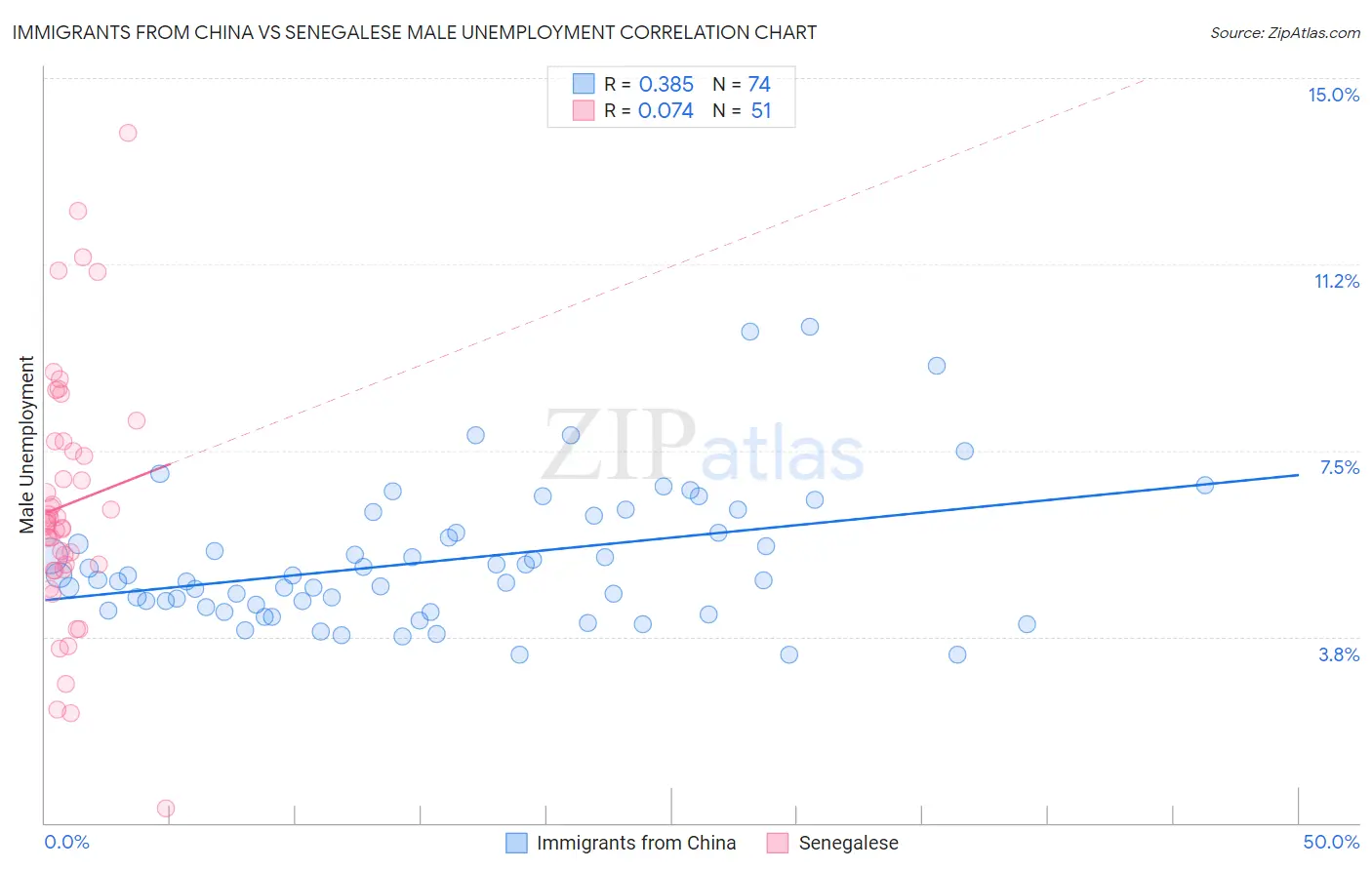 Immigrants from China vs Senegalese Male Unemployment