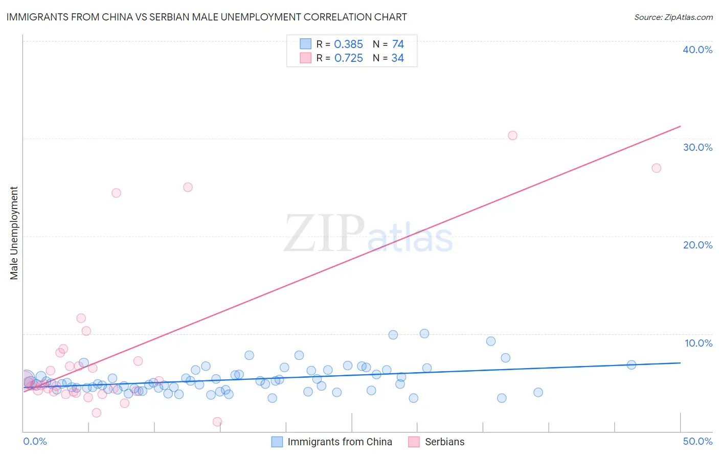Immigrants from China vs Serbian Male Unemployment