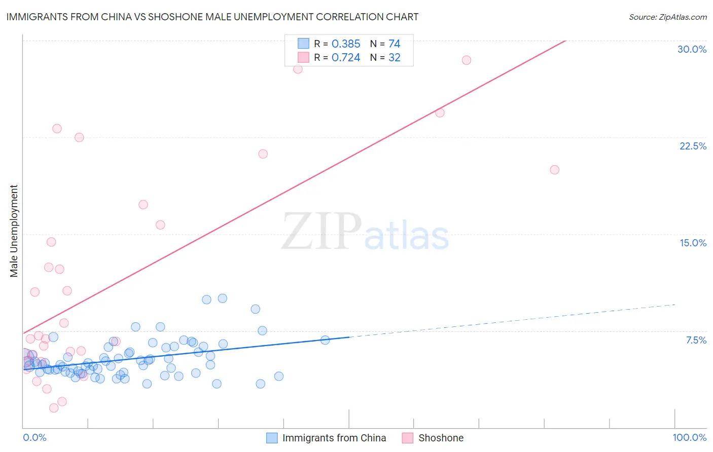Immigrants from China vs Shoshone Male Unemployment
