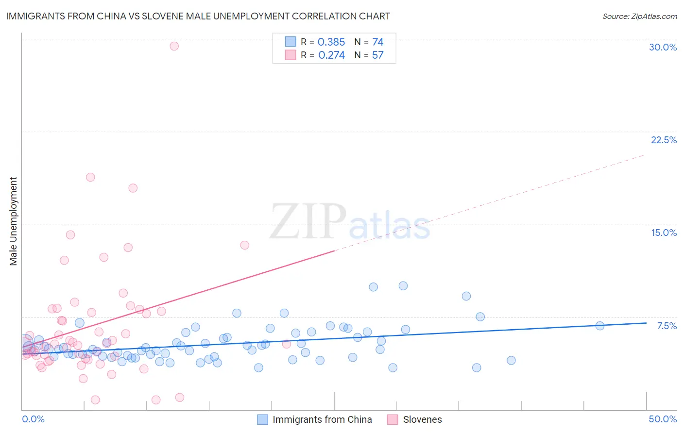 Immigrants from China vs Slovene Male Unemployment