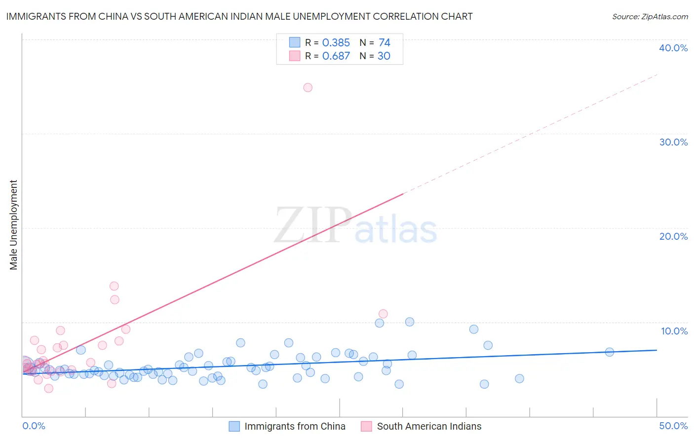 Immigrants from China vs South American Indian Male Unemployment