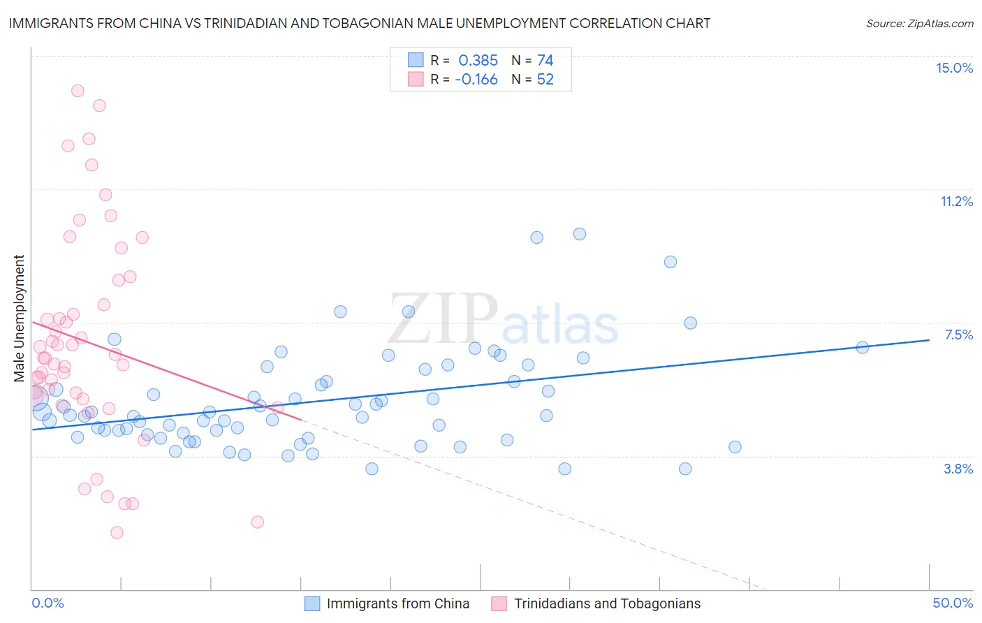 Immigrants from China vs Trinidadian and Tobagonian Male Unemployment