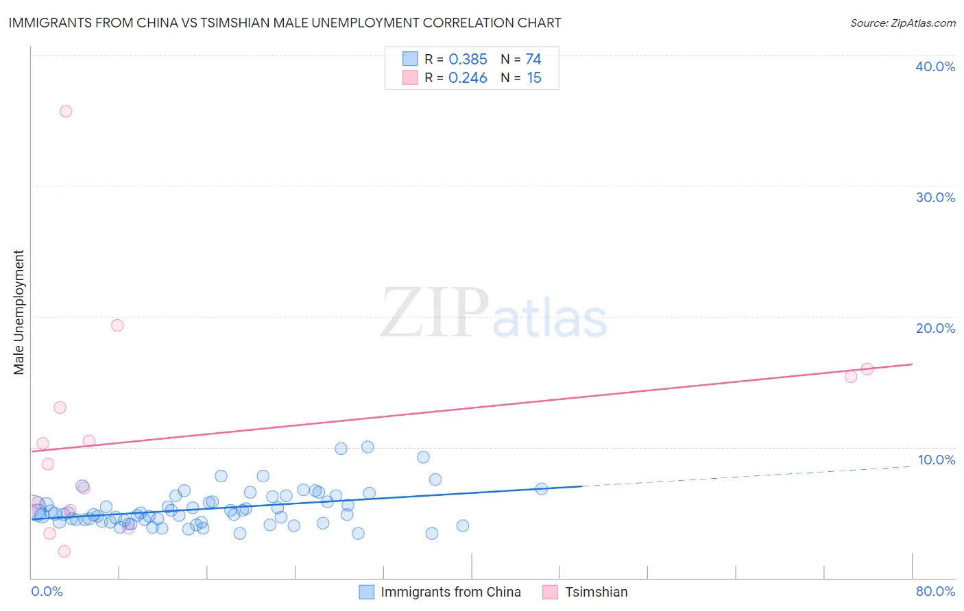 Immigrants from China vs Tsimshian Male Unemployment