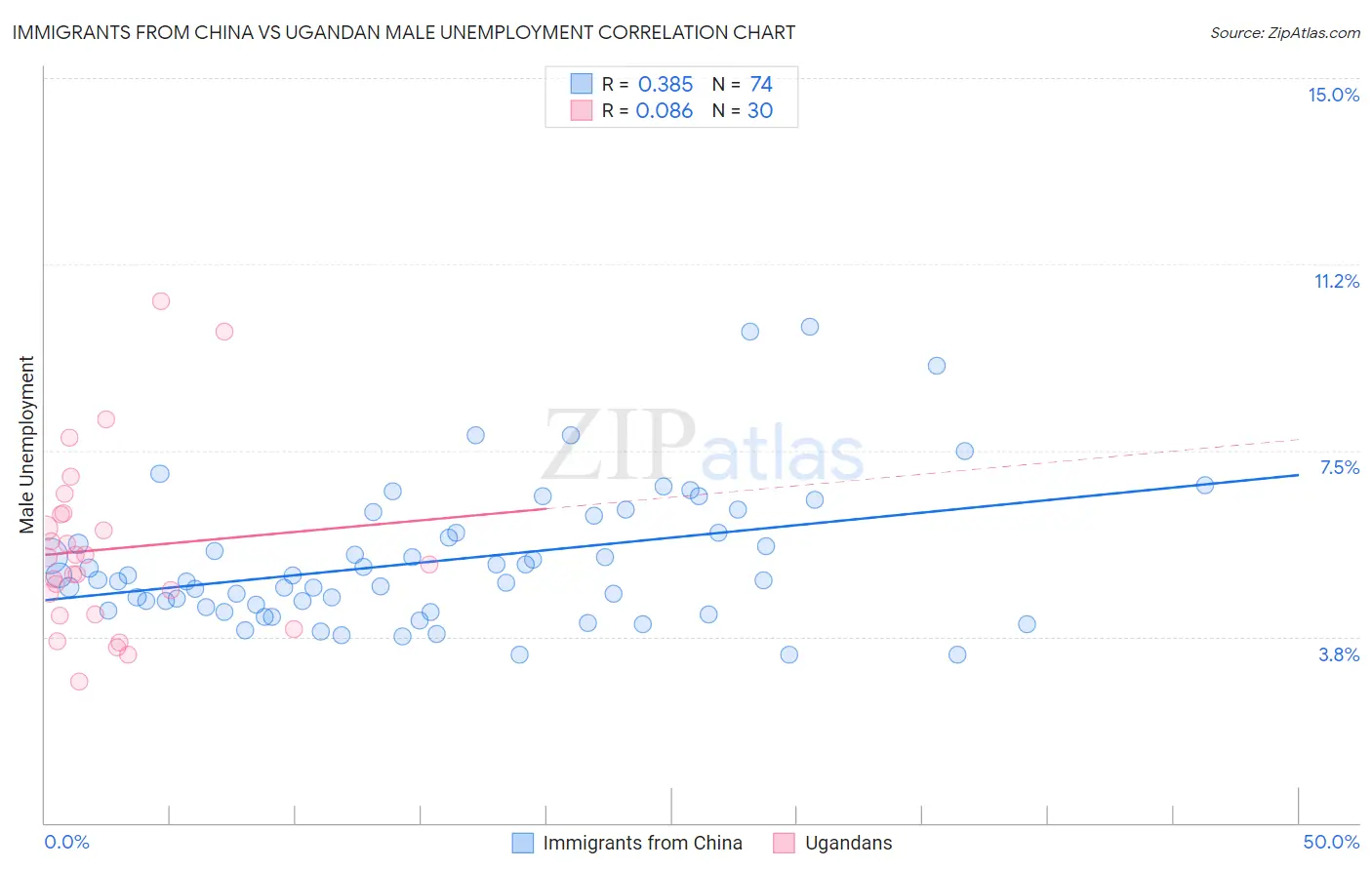 Immigrants from China vs Ugandan Male Unemployment