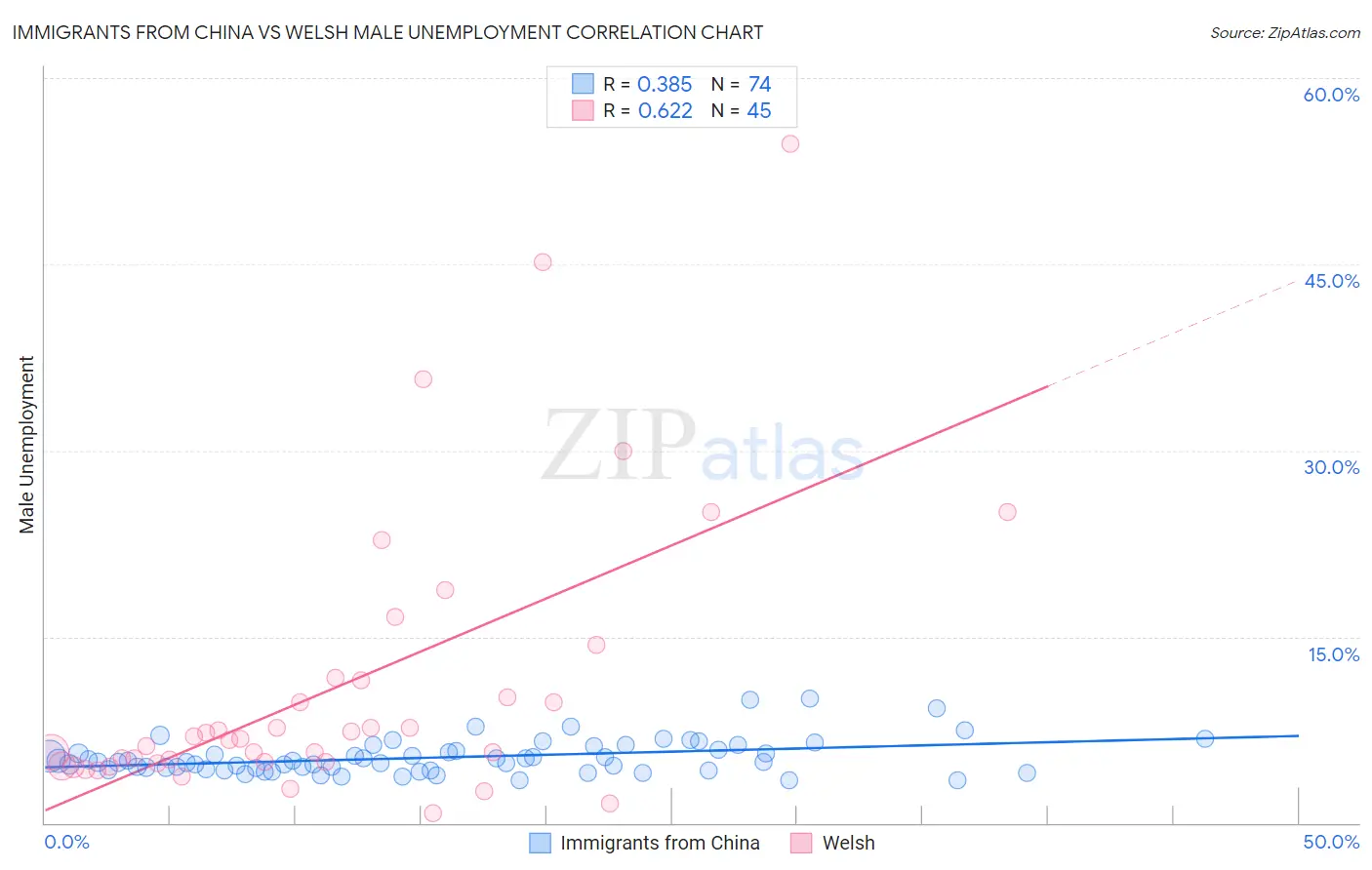 Immigrants from China vs Welsh Male Unemployment