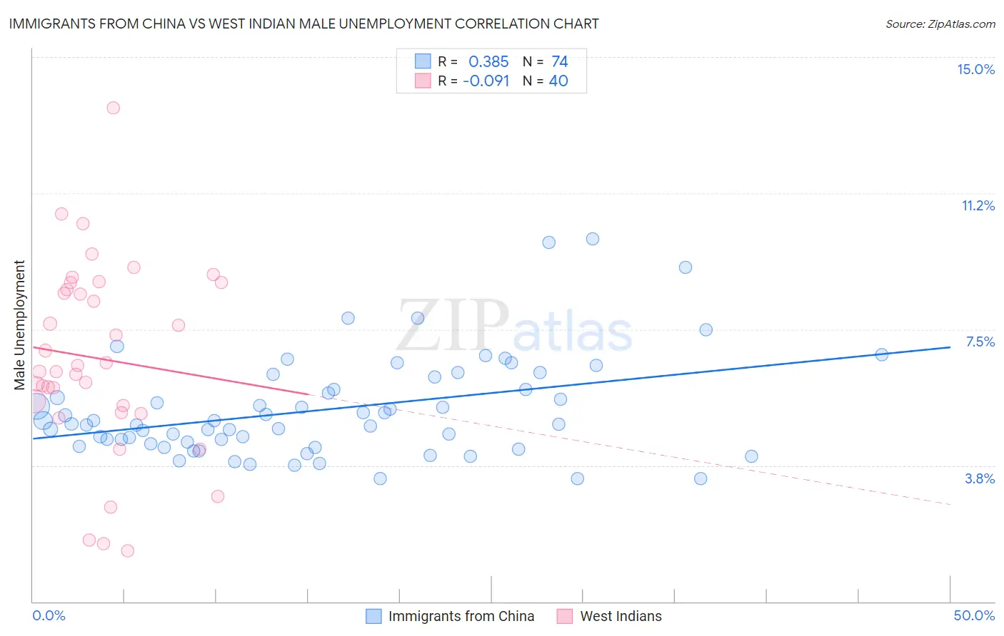 Immigrants from China vs West Indian Male Unemployment