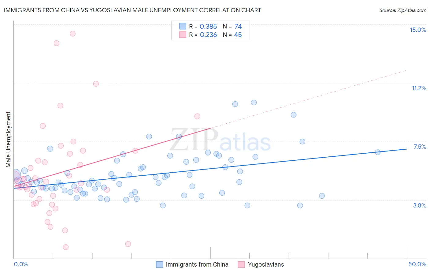 Immigrants from China vs Yugoslavian Male Unemployment