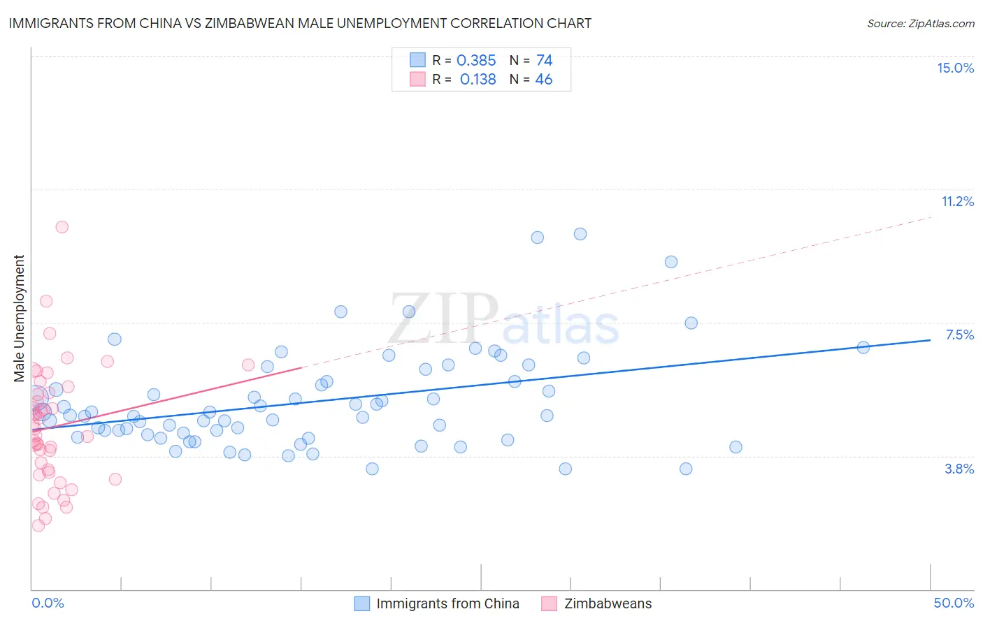 Immigrants from China vs Zimbabwean Male Unemployment