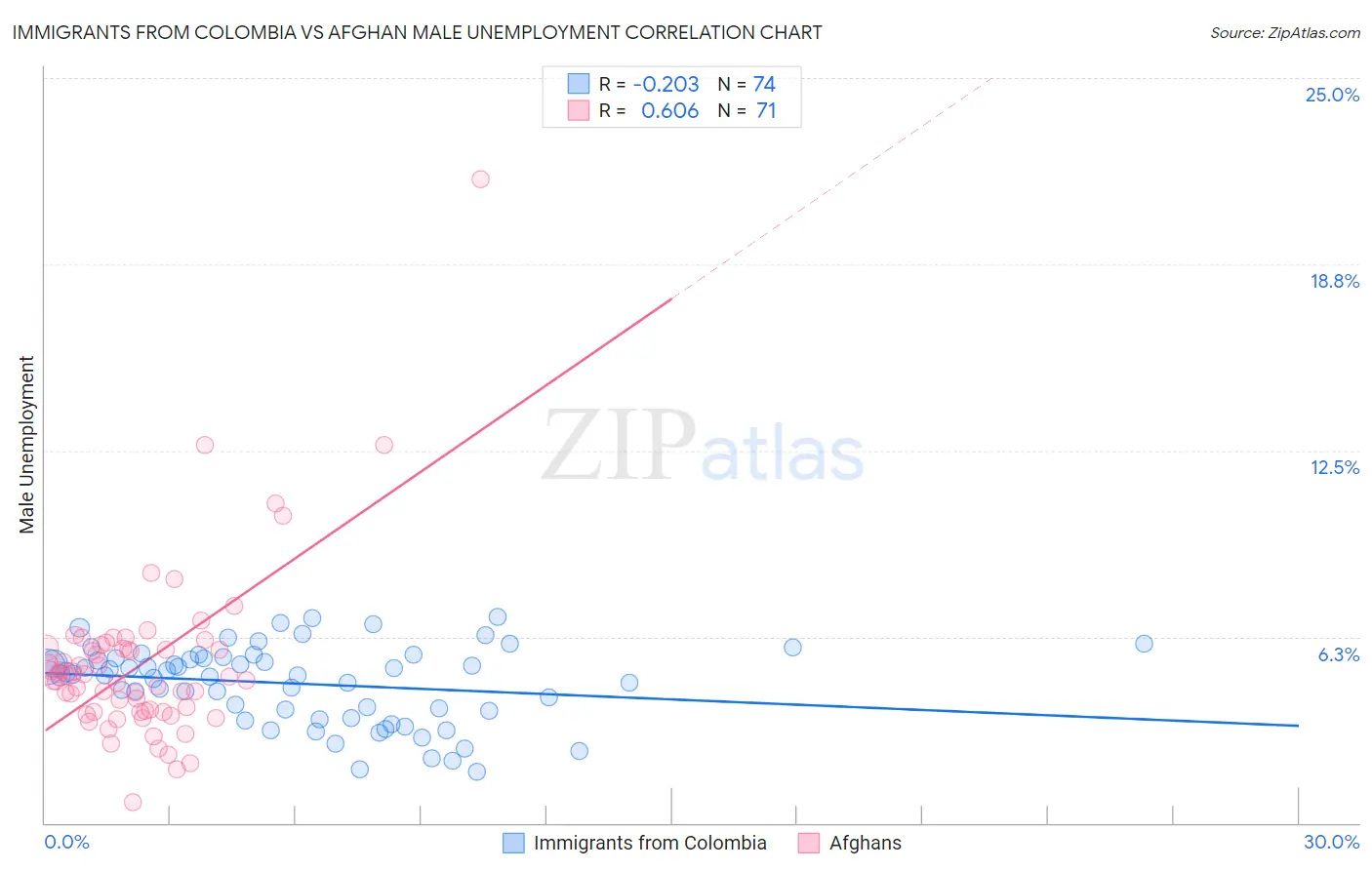 Immigrants from Colombia vs Afghan Male Unemployment