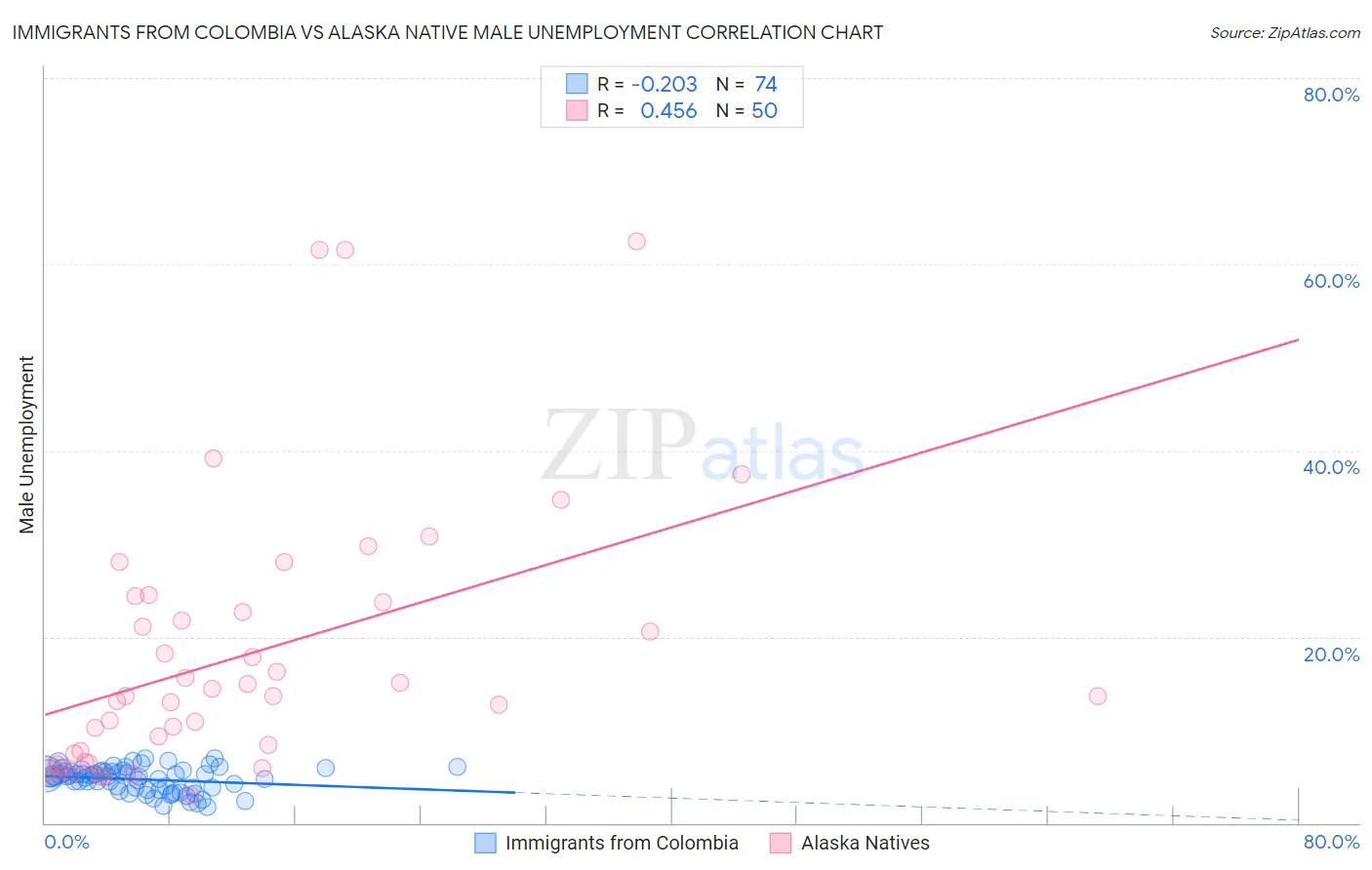 Immigrants from Colombia vs Alaska Native Male Unemployment