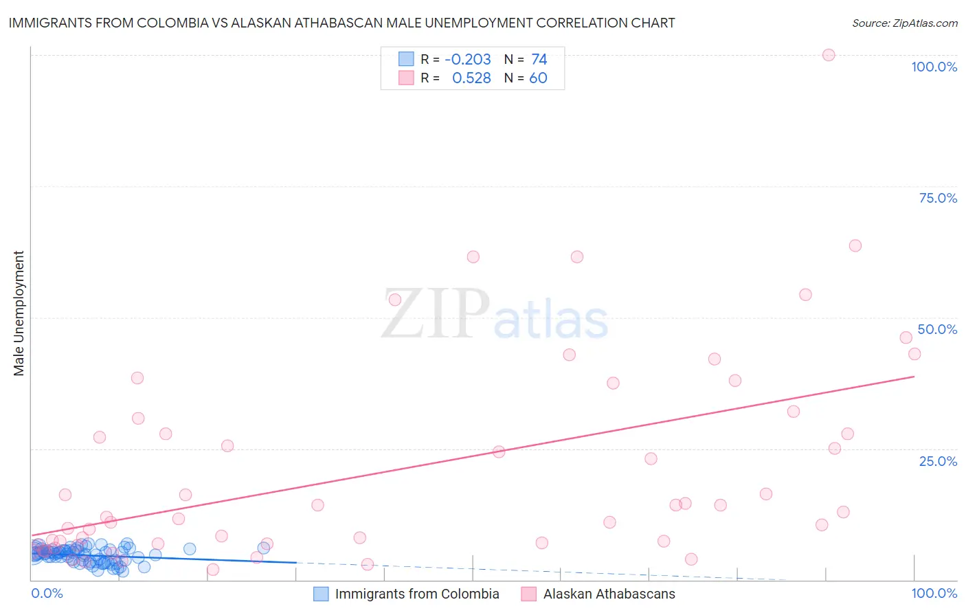 Immigrants from Colombia vs Alaskan Athabascan Male Unemployment