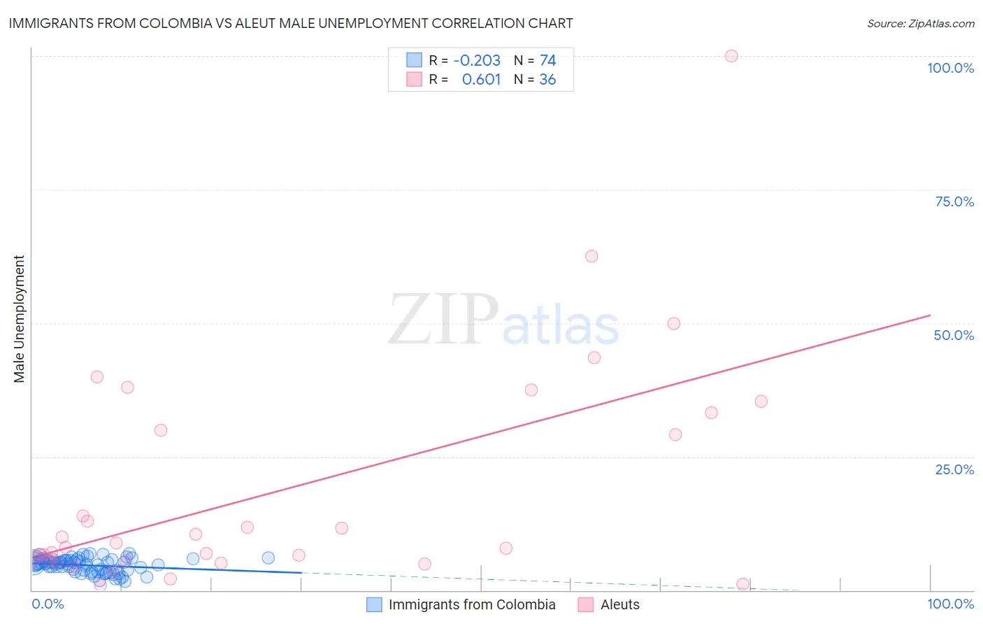 Immigrants from Colombia vs Aleut Male Unemployment
