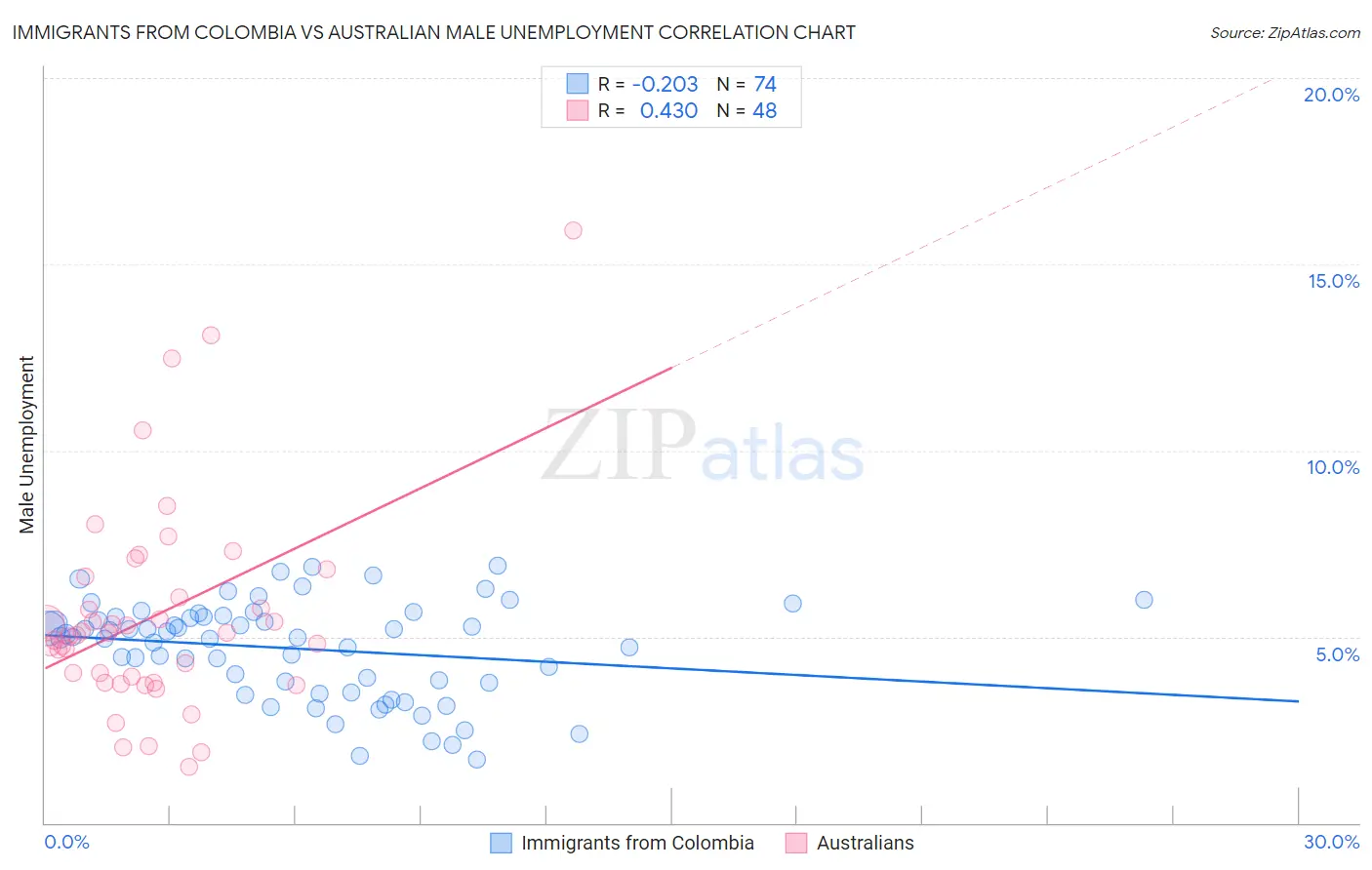 Immigrants from Colombia vs Australian Male Unemployment