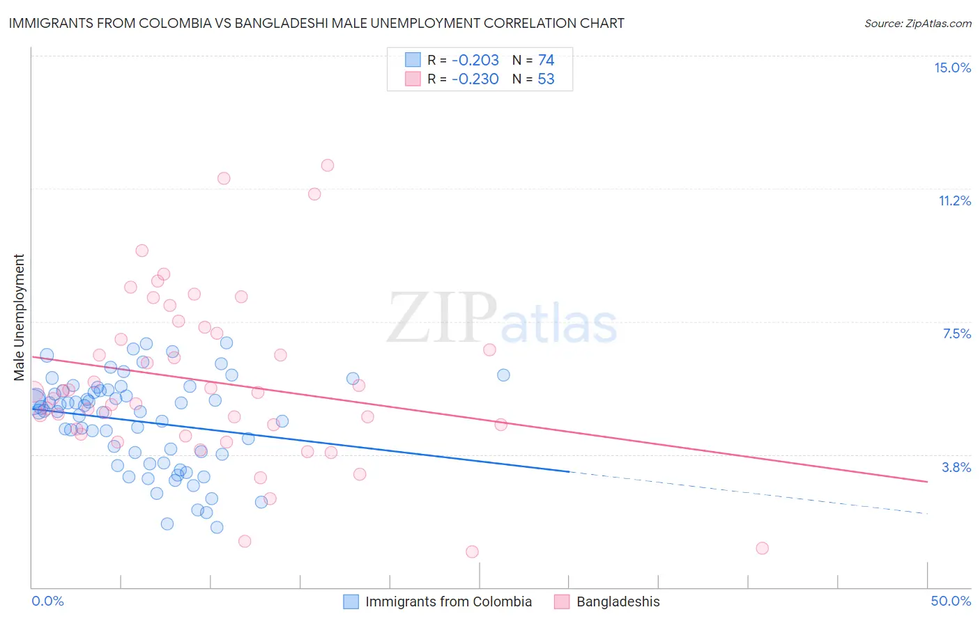 Immigrants from Colombia vs Bangladeshi Male Unemployment
