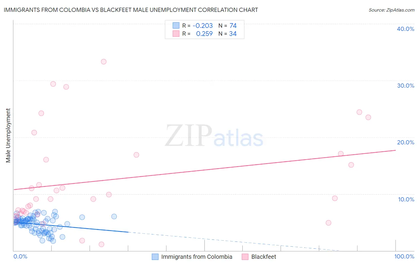 Immigrants from Colombia vs Blackfeet Male Unemployment