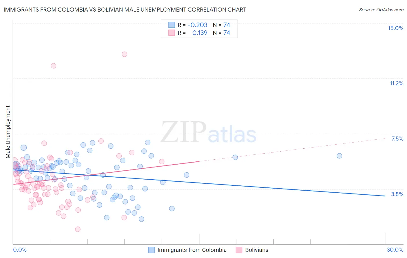 Immigrants from Colombia vs Bolivian Male Unemployment