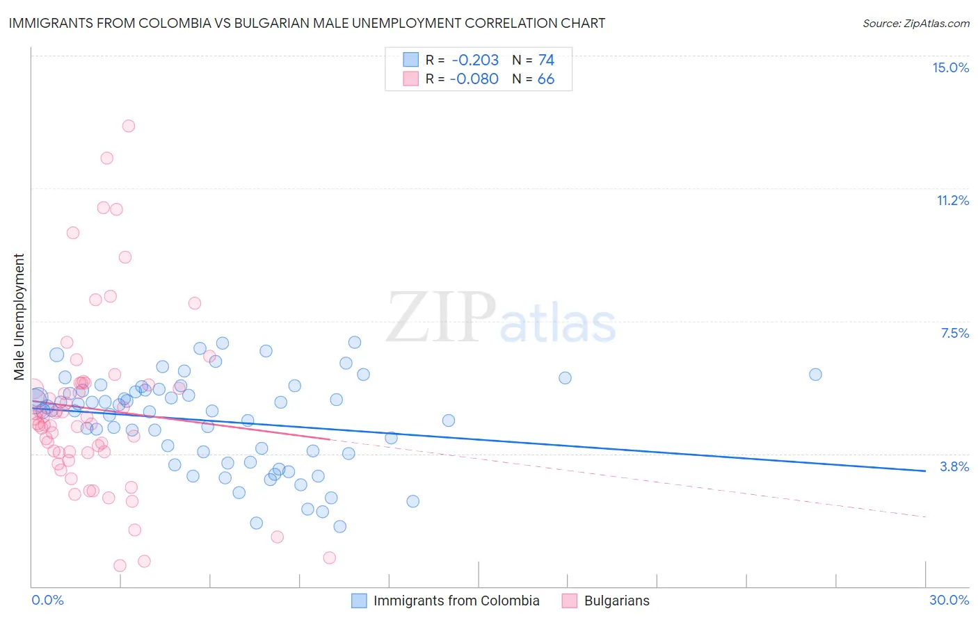 Immigrants from Colombia vs Bulgarian Male Unemployment