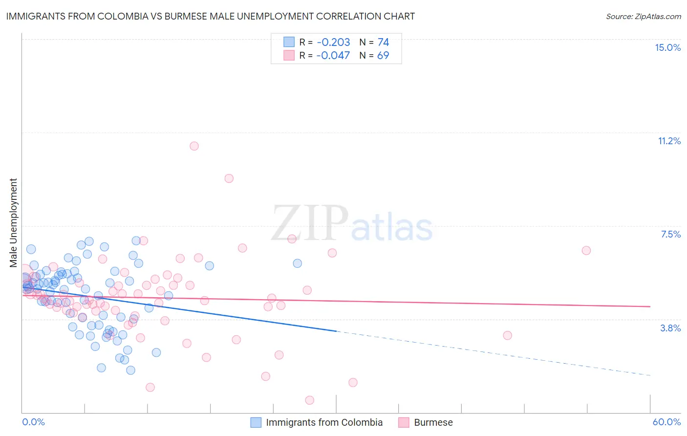 Immigrants from Colombia vs Burmese Male Unemployment