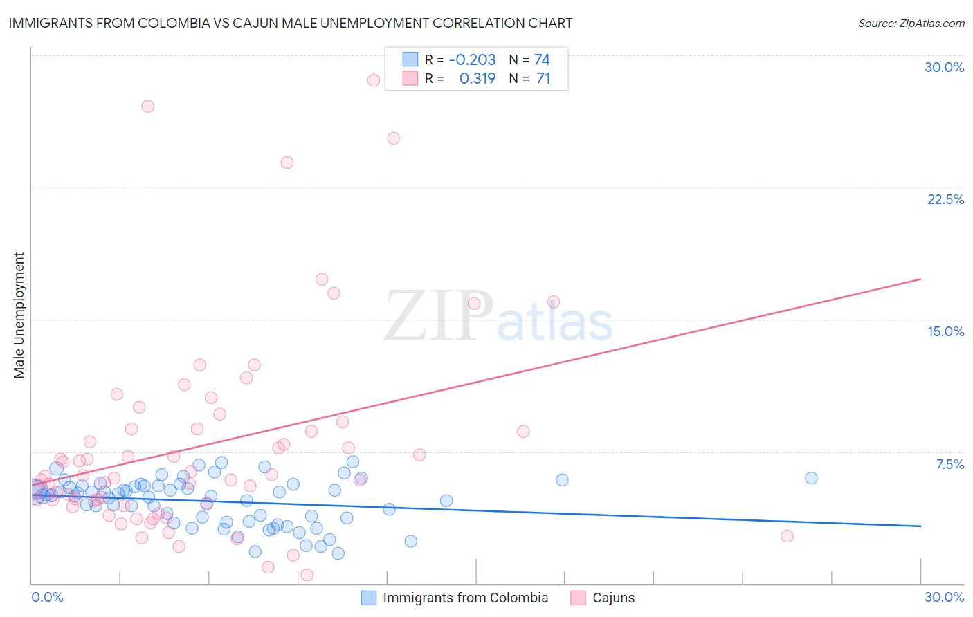 Immigrants from Colombia vs Cajun Male Unemployment