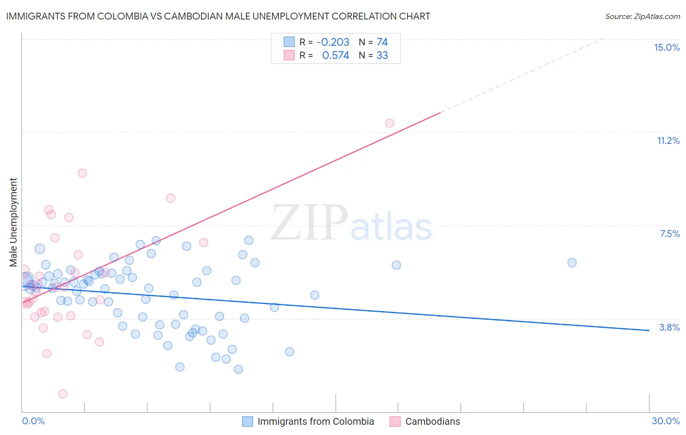 Immigrants from Colombia vs Cambodian Male Unemployment