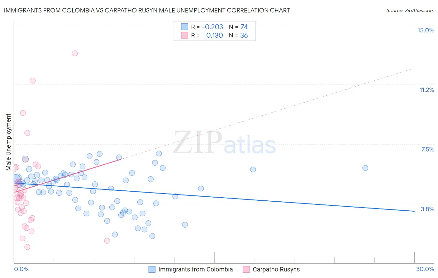 Immigrants from Colombia vs Carpatho Rusyn Male Unemployment