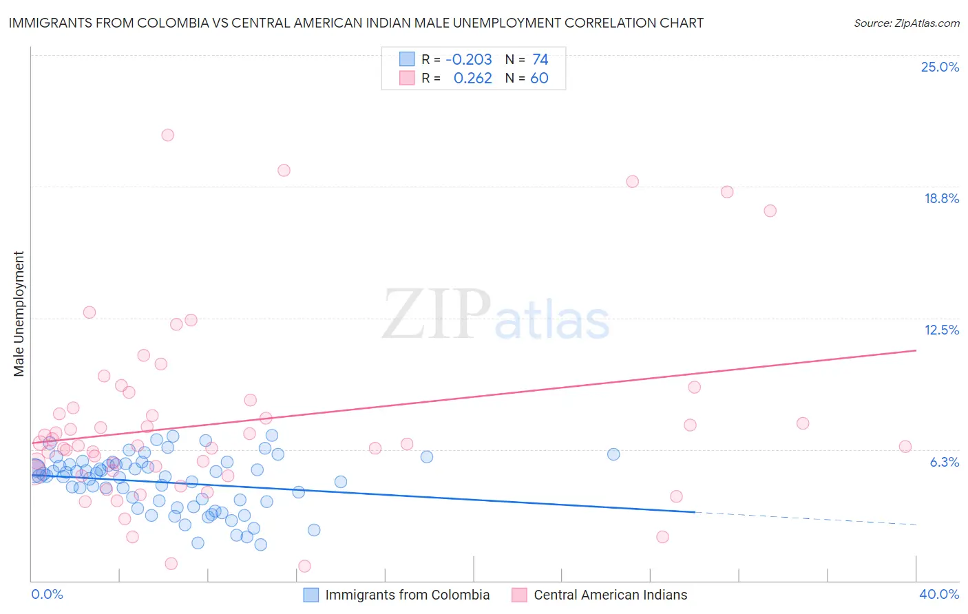 Immigrants from Colombia vs Central American Indian Male Unemployment