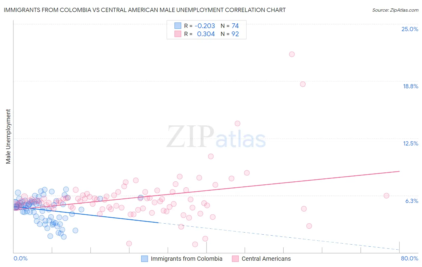 Immigrants from Colombia vs Central American Male Unemployment