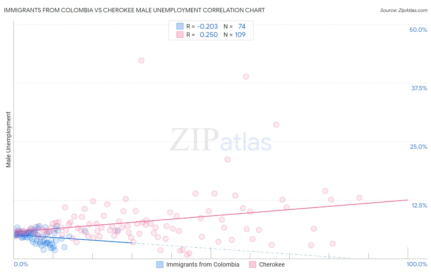 Immigrants from Colombia vs Cherokee Male Unemployment