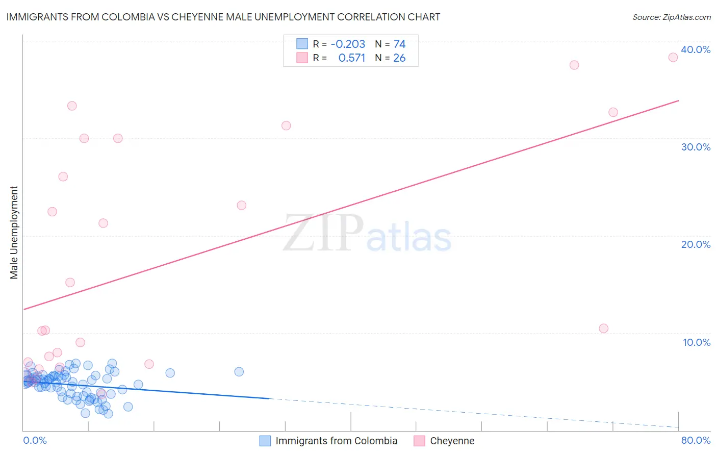 Immigrants from Colombia vs Cheyenne Male Unemployment