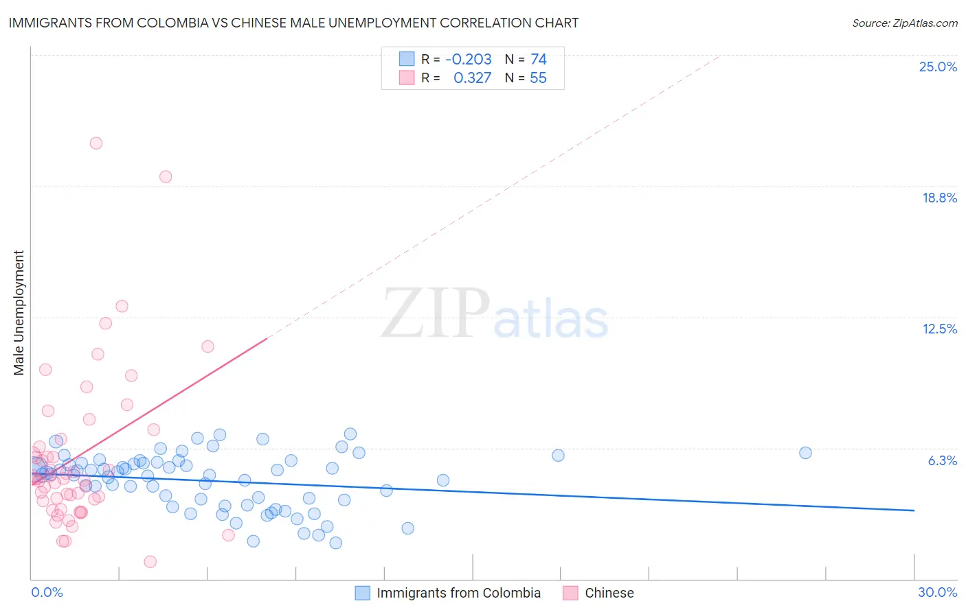 Immigrants from Colombia vs Chinese Male Unemployment