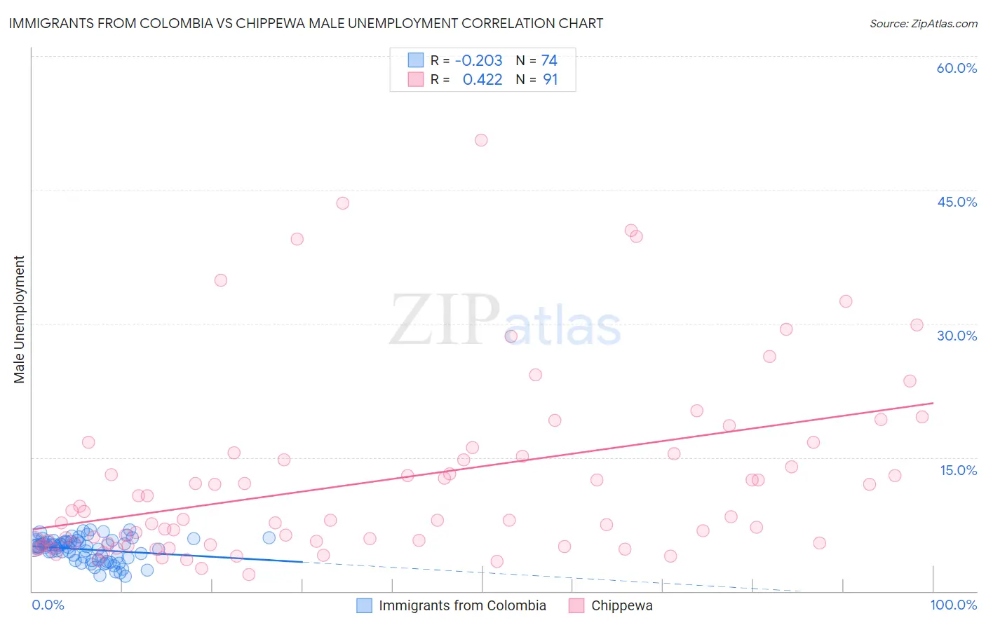 Immigrants from Colombia vs Chippewa Male Unemployment