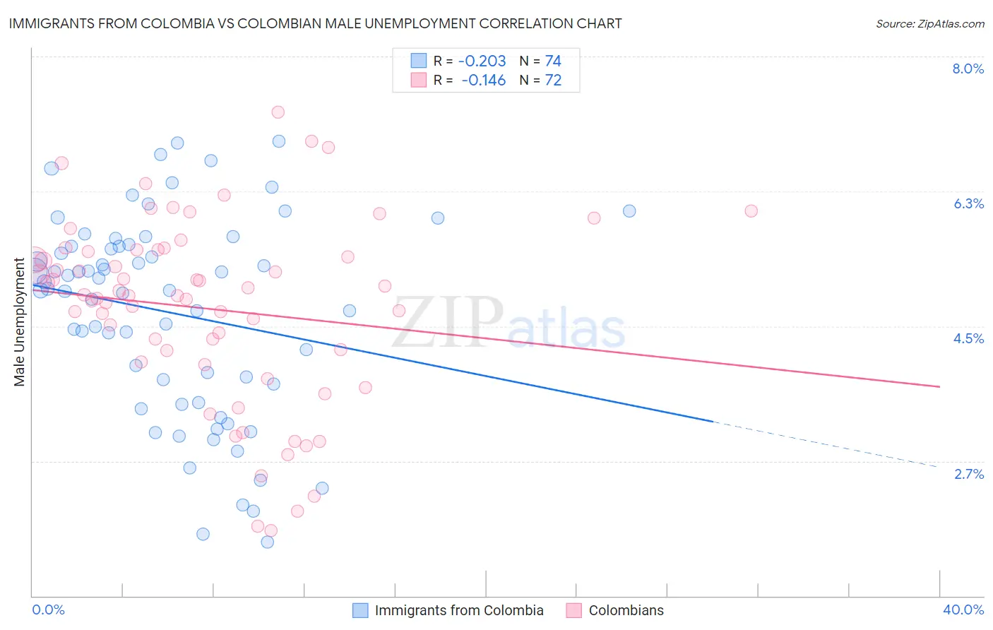 Immigrants from Colombia vs Colombian Male Unemployment