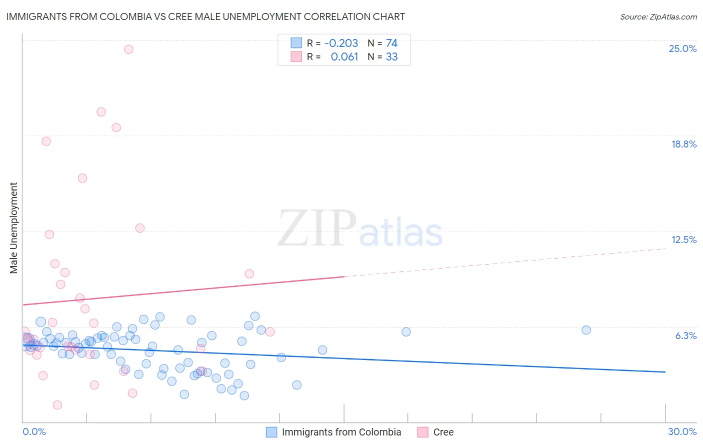 Immigrants from Colombia vs Cree Male Unemployment