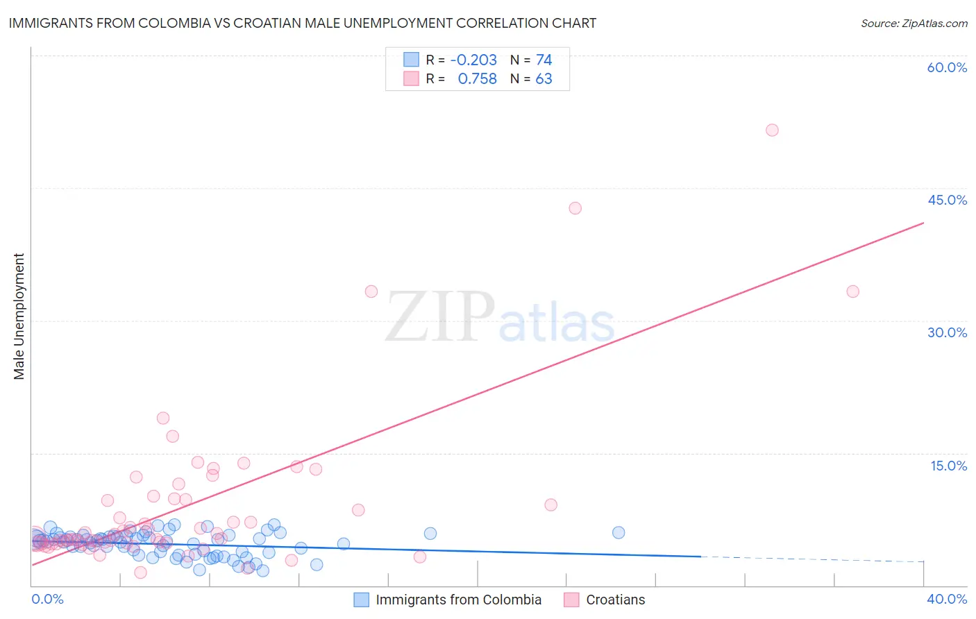 Immigrants from Colombia vs Croatian Male Unemployment