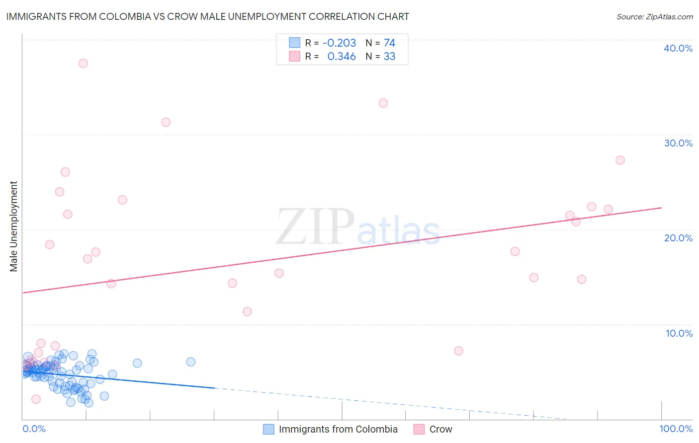 Immigrants from Colombia vs Crow Male Unemployment