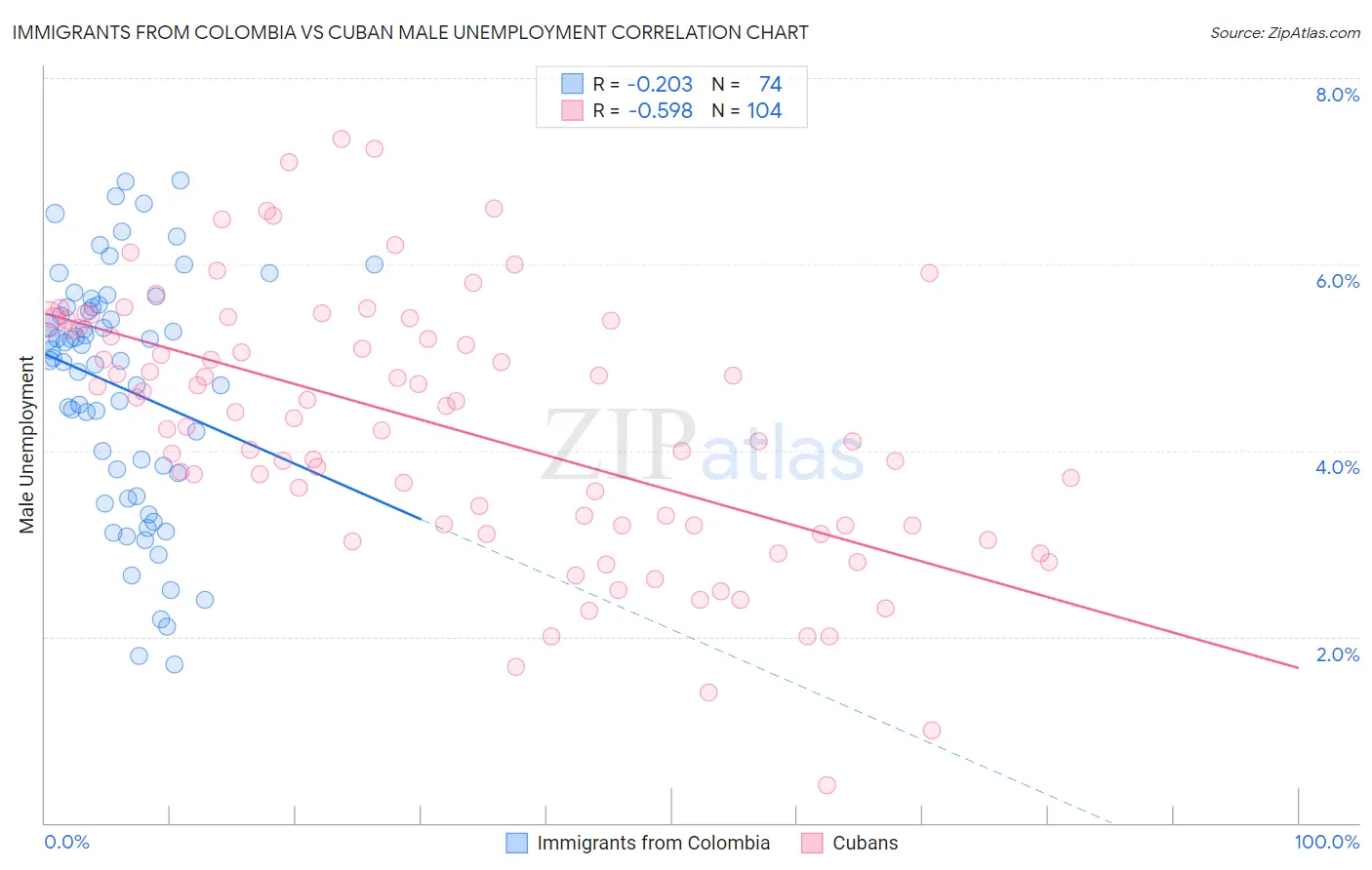 Immigrants from Colombia vs Cuban Male Unemployment