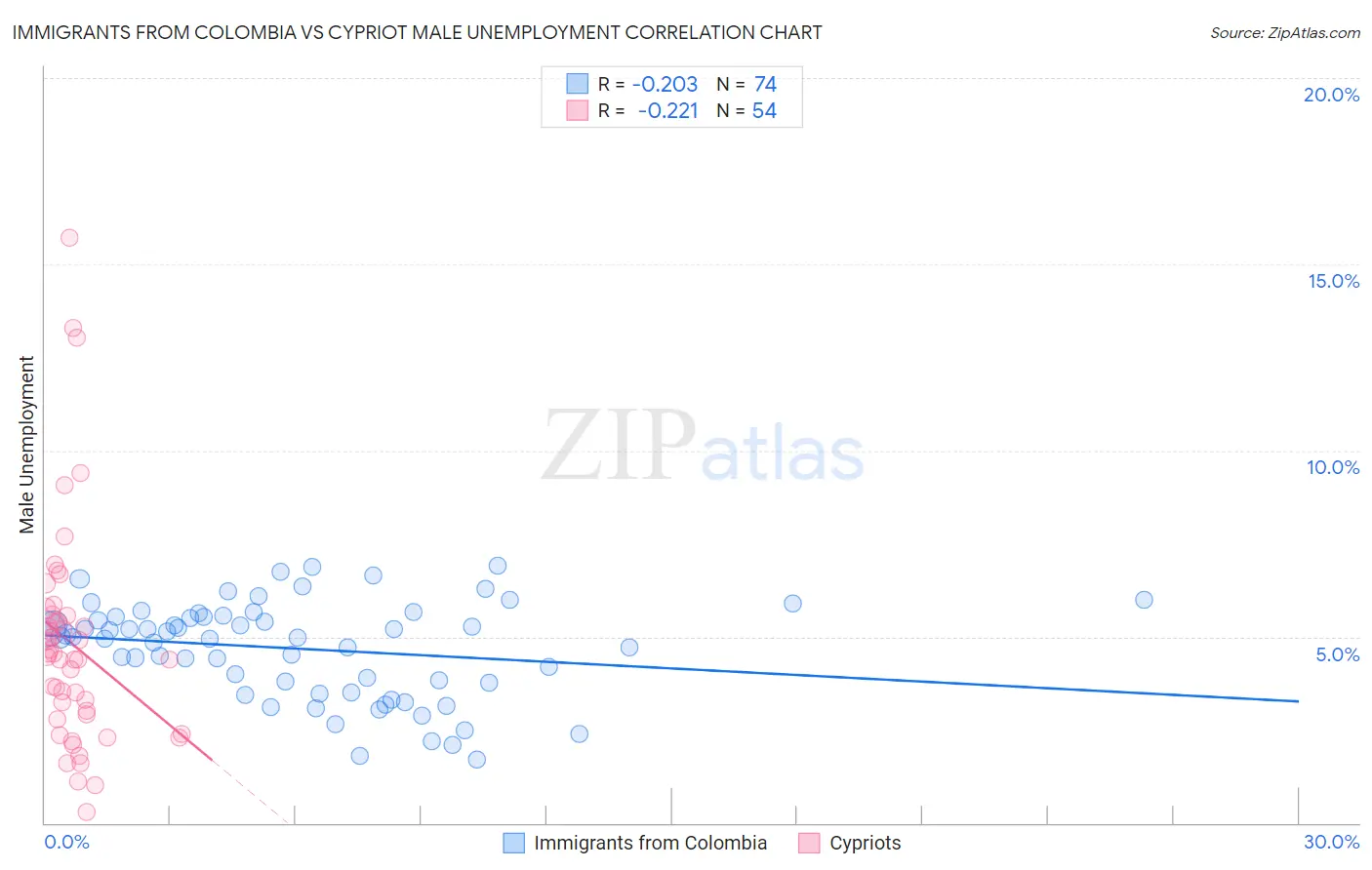 Immigrants from Colombia vs Cypriot Male Unemployment