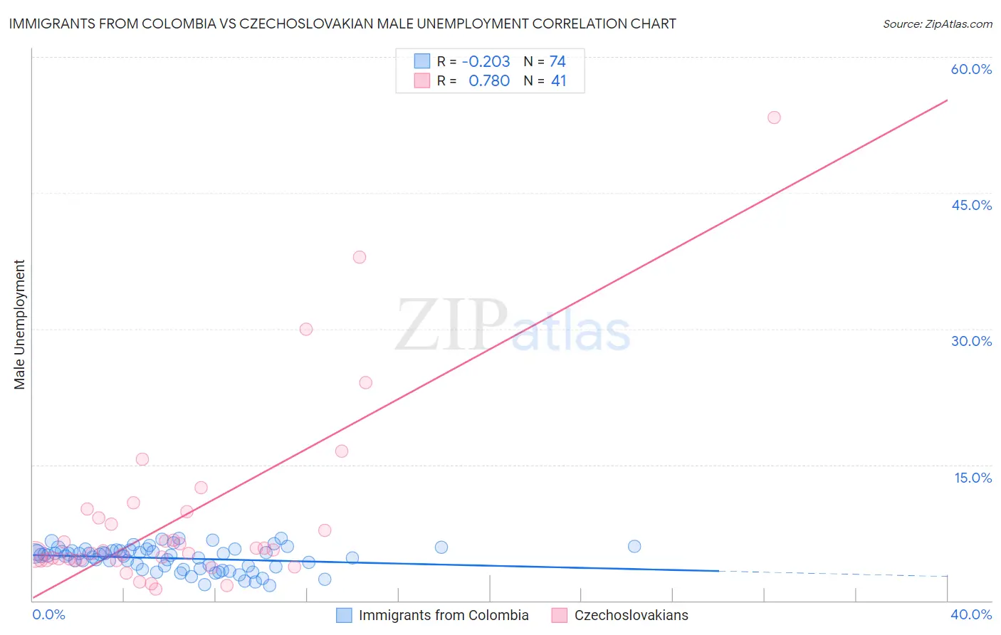 Immigrants from Colombia vs Czechoslovakian Male Unemployment